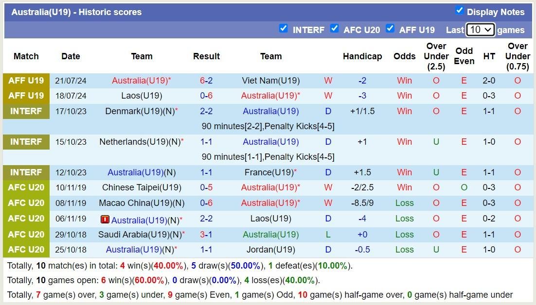 Nhận định, soi k&egrave;o U19 Myanmar vs U19 Australia, 15h00 ng&agrave;y 24/7: Kh&ocirc;ng c&oacute; bất ngờ - Ảnh 2