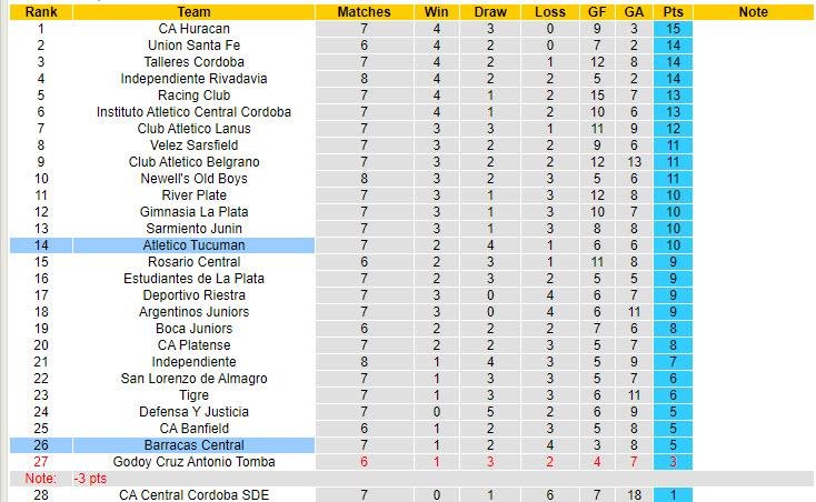 Nhận định, soi kèo Barracas Central vs Atletico Tucuman , 01h00 ng&agrave;y 30/7: Kh&oacute; tin chủ nh&agrave; - Ảnh 5