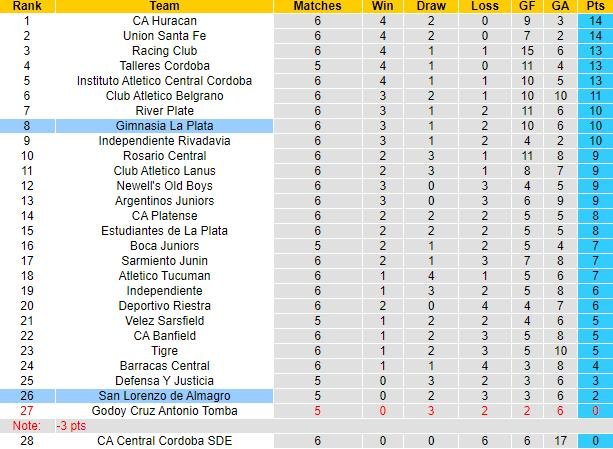 Nhận định, soi kèo Gimnasia La Plata vs San Lorenzo, 4h45 ngày 24/7: Tận dụng lợi thế - Ảnh 1