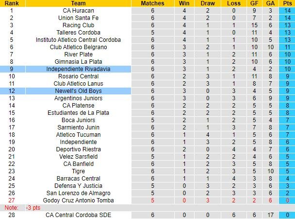 Nhận định, soi kèo Newell's Old Boys vs Independiente Rivadavia, 4h45 ngày 24/7: Tin tân binh - Ảnh 1