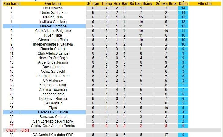 Nhận định, soi kèo Talleres Cordoba vs Defensa Y Justicia, 03h00 ngày 25/7: Tìm lại niềm vui thắng lợi - Ảnh 5