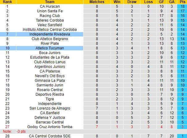 Nhận định, soi k&egrave;o Atletico Tucuman vs Independiente Rivadavia, 6h00 ng&agrave;y 5/8: Kh&aacute;ch c&oacute; điểm - Ảnh 1