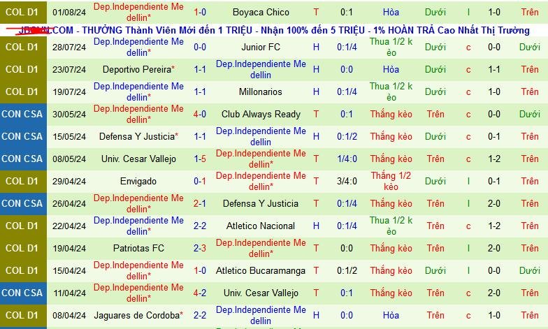 Nhận định, soi kèo Deportivo Cali vs Dep.Independiente Medellin, 07h50 ngày 5/8: Tự tin tiếp khách - Ảnh 2