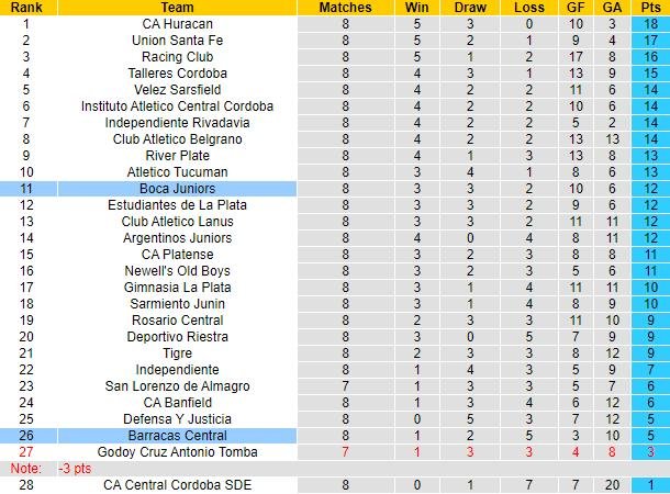 Thống kê phong độ 10 trận đấu gần nhất của Boca Juniors