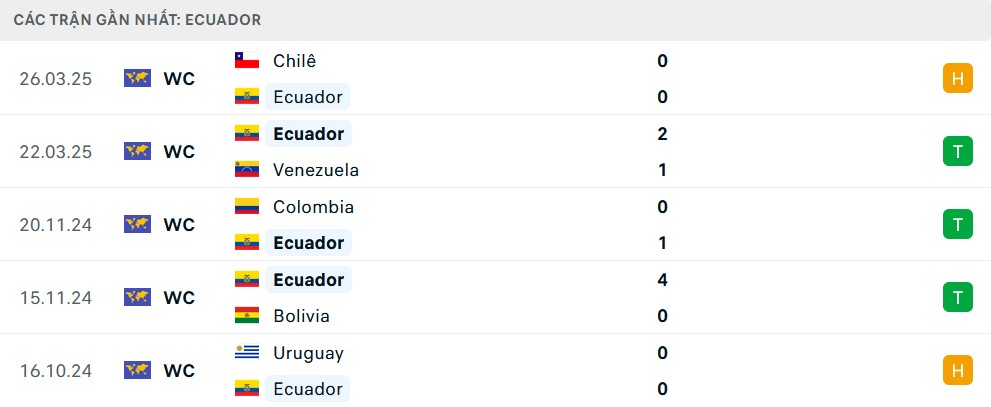 Ảnh thống kê phong độ gần đây của đội tuyển Ecuador, thể hiện sự ổn định và thành tích ấn tượng trên sân nhà