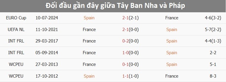 Đội hình dự kiến trận Tây Ban Nha vs Pháp