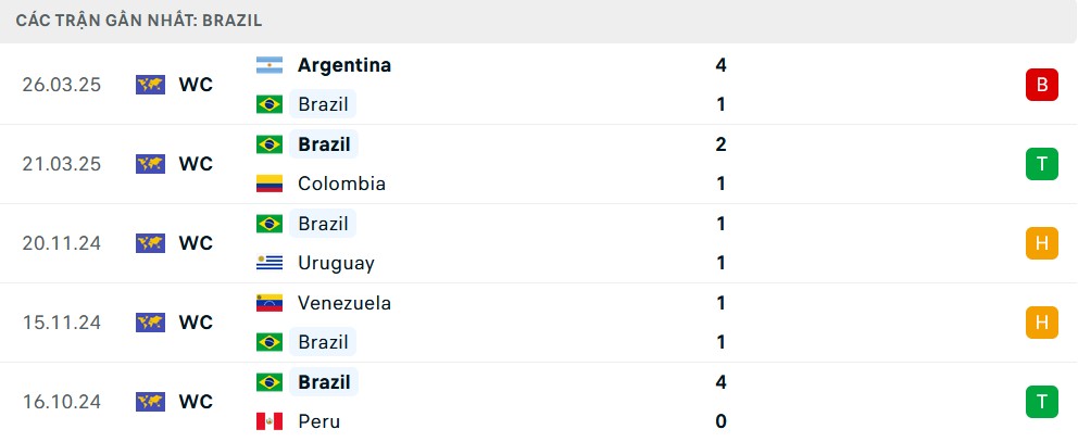 Đội hình ra sân dự kiến của Brazil trong trận đấu với Ecuador, với sự góp mặt của nhiều ngôi sao hàng đầu