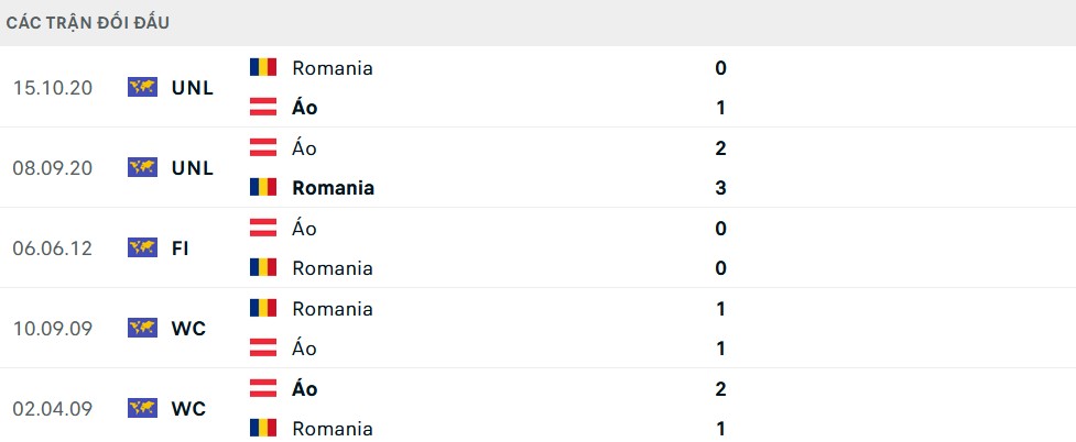 Lịch sử đối đầu Áo vs Romania
