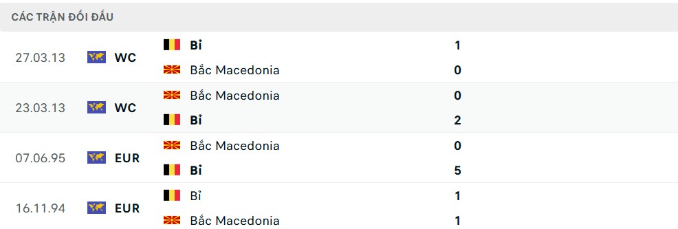 Lịch sử đối đầu Bắc Macedonia vs Bỉ