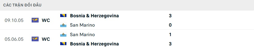 Lịch sử đối đầu Bosnia vs San Marino