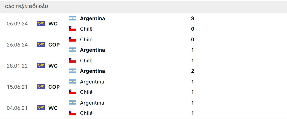 Lịch sử đối đầu Chile vs Argentina