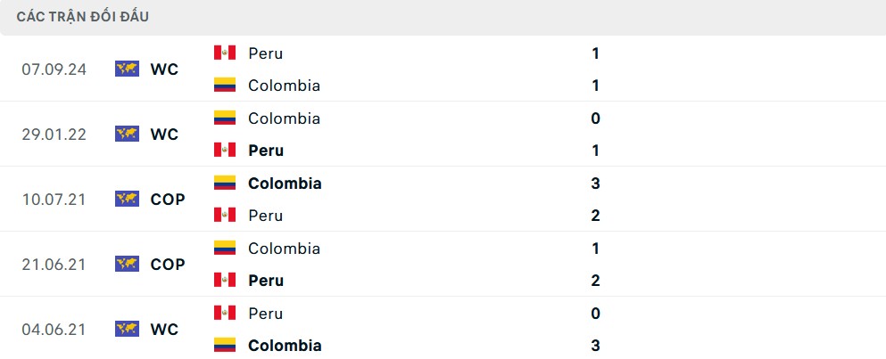 Lịch sử đối đầu Colombia vs Peru