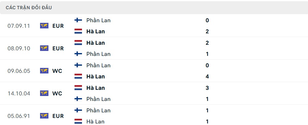 Lịch sử đối đầu giữa Phần Lan và Hà Lan nghiêng về phía Hà Lan