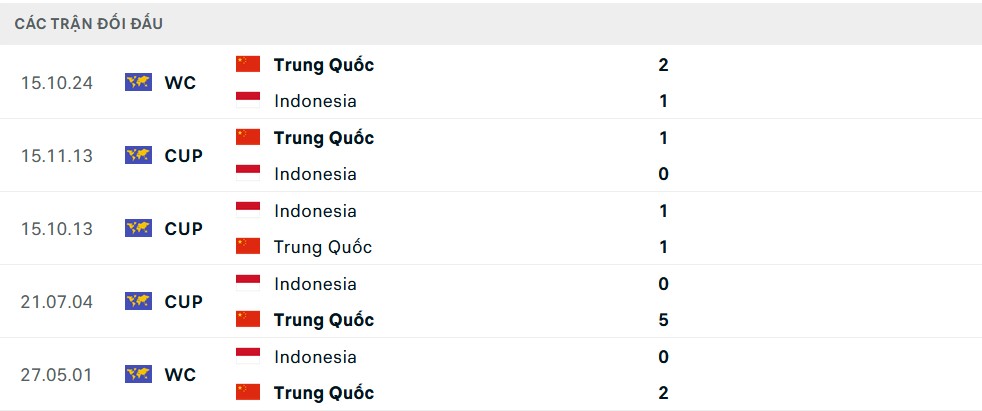 Lịch sử đối đầu Indonesia vs Trung Quốc