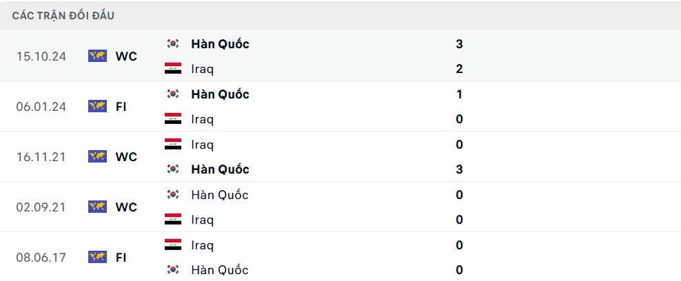 Lịch sử đối đầu Iraq vs Hàn Quốc