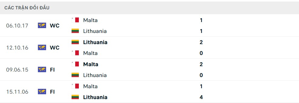 Lịch sử đối đầu Malta vs Lithuania