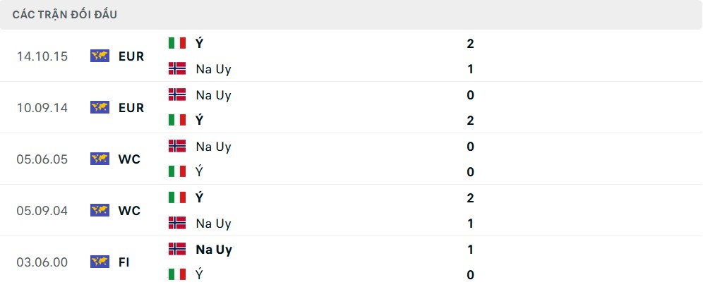 Lịch sử đối đầu Na Uy vs Italia