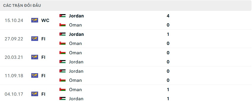 Lịch sử đối đầu Oman vs Jordan