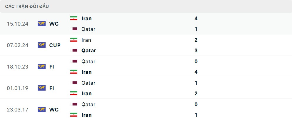 Lịch sử đối đầu Qatar vs Iran