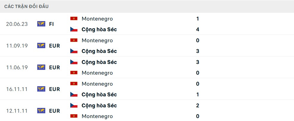 Lịch sử đối đầu Séc vs Montenegro