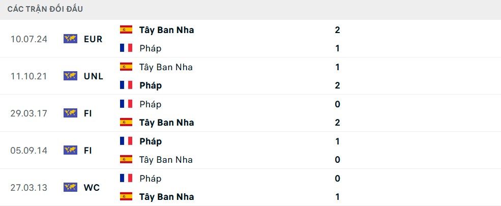Lịch sử đối đầu Tây Ban Nha vs Pháp