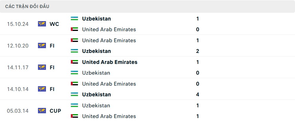 Lịch sử đối đầu UAE vs Uzbekistan