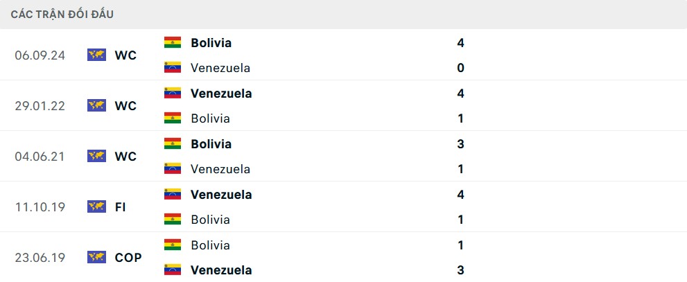 Lịch sử đối đầu Venezuela vs Bolivia