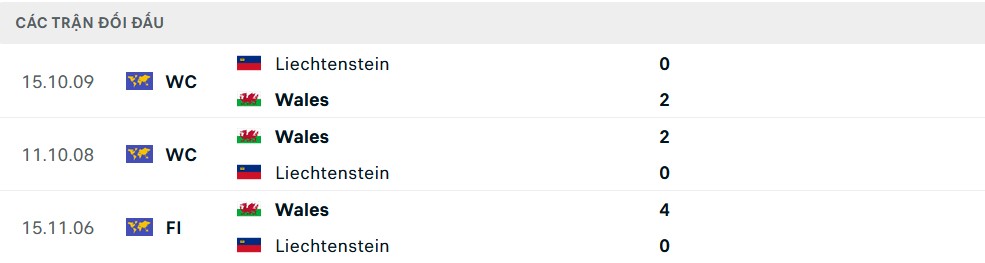 Lịch sử đối đầu Wales vs Liechtenstein