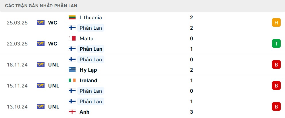 Phong độ 5 trận gần nhất của Phần Lan cho thấy sự ổn định
