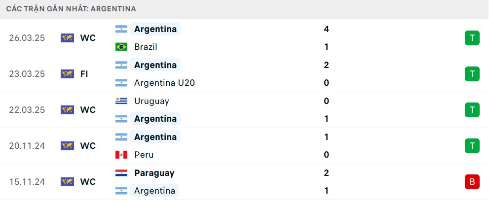 Phong độ Argentina 5 trận gần nhất