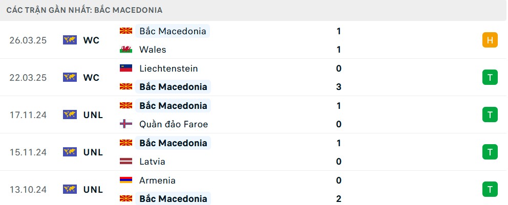 Phong độ Bắc Macedonia 5 trận gần nhất