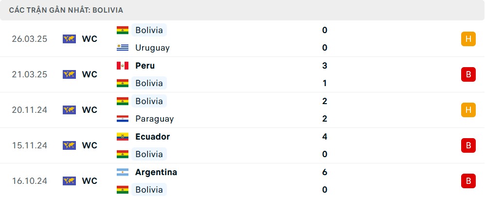 Phong độ Bolivia 5 trận gần nhất