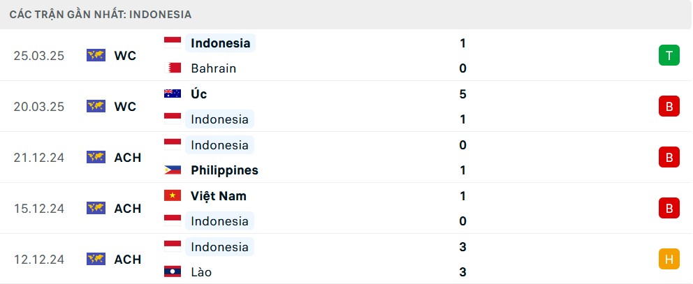 Phong độ gần đây của Indonesia