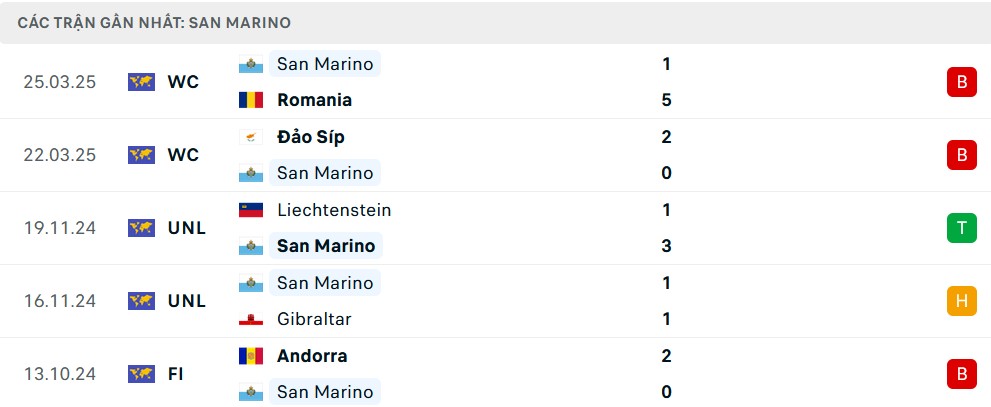 Phong độ San Marino 5 trận gần nhất