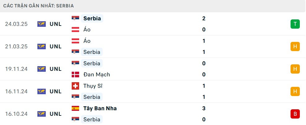 Phong độ Serbia 5 trận gần nhất