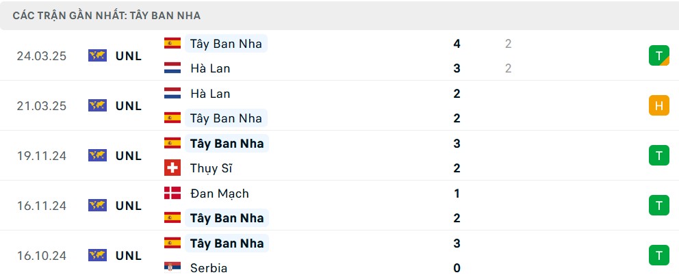 Phong độ Tây Ban Nha 5 trận gần nhất