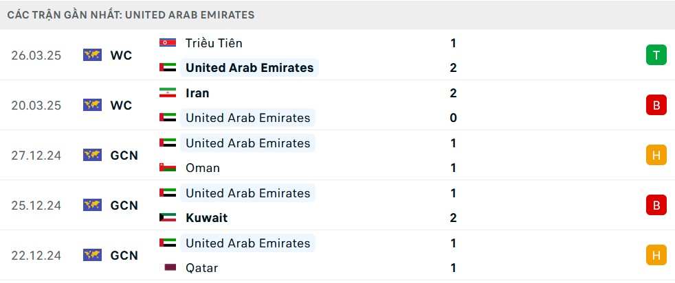 Phong độ UAE 5 trận gần nhất