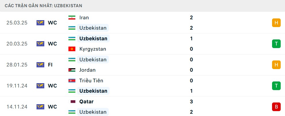 Phong độ Uzbekistan 5 trận gần nhất
