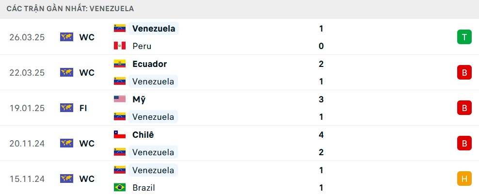 Phong độ Venezuela 5 trận gần nhất