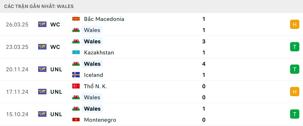 Phong độ Wales 5 trận gần nhất