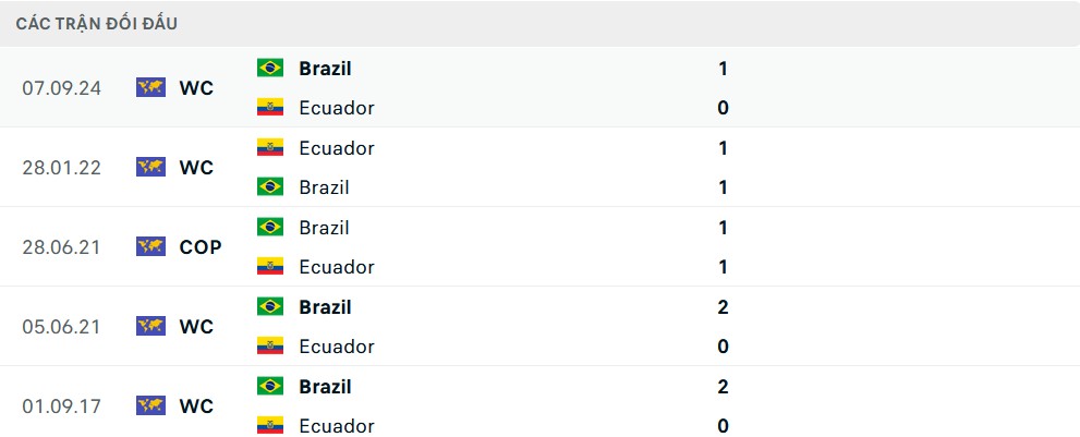 Thống kê lịch sử đối đầu giữa Ecuador và Brazil, cho thấy sự cân bằng và tính cạnh tranh trong các trận đấu