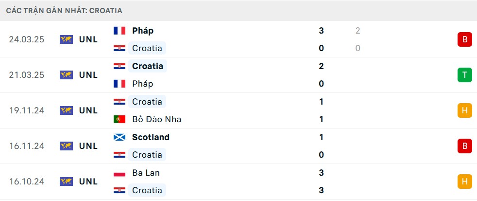 Thống kê phong độ 5 trận gần nhất của Croatia cho thấy sự ổn định tương đối