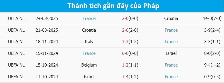 Thống kê phong độ gần đây của Pháp